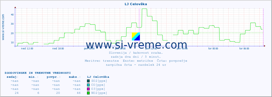 Slovenija : kakovost zraka. :: LJ Celovška :: SO2 | CO | O3 | NO2 :: zadnja dva dni / 5 minut.