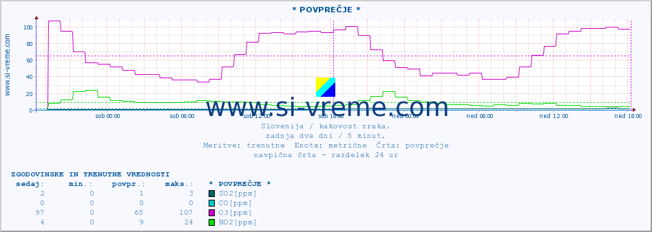 POVPREČJE :: * POVPREČJE * :: SO2 | CO | O3 | NO2 :: zadnja dva dni / 5 minut.