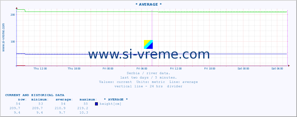  :: * AVERAGE * :: height |  |  :: last two days / 5 minutes.