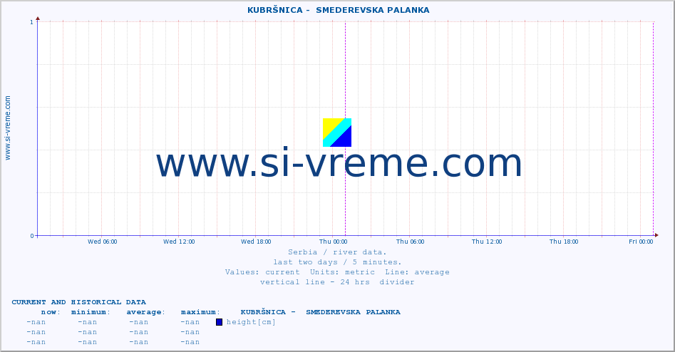 Serbia : river data. ::  KUBRŠNICA -  SMEDEREVSKA PALANKA :: height |  |  :: last two days / 5 minutes.