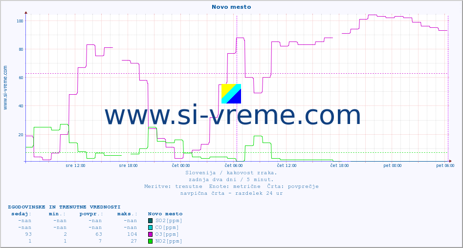 POVPREČJE :: Novo mesto :: SO2 | CO | O3 | NO2 :: zadnja dva dni / 5 minut.