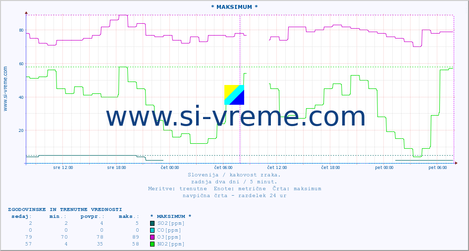 POVPREČJE :: * MAKSIMUM * :: SO2 | CO | O3 | NO2 :: zadnja dva dni / 5 minut.