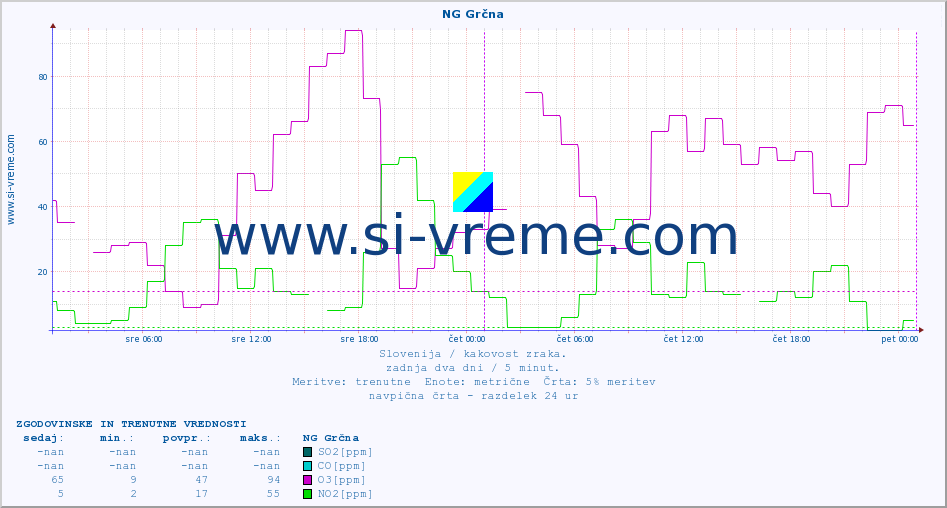 POVPREČJE :: NG Grčna :: SO2 | CO | O3 | NO2 :: zadnja dva dni / 5 minut.