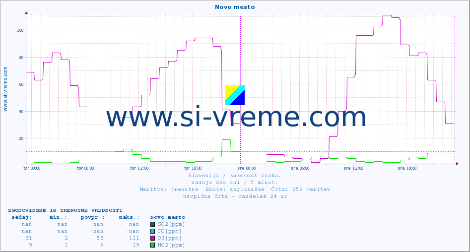 POVPREČJE :: Novo mesto :: SO2 | CO | O3 | NO2 :: zadnja dva dni / 5 minut.