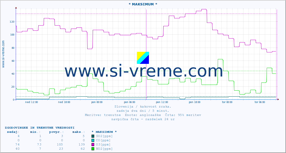 Slovenija : kakovost zraka. :: * MAKSIMUM * :: SO2 | CO | O3 | NO2 :: zadnja dva dni / 5 minut.