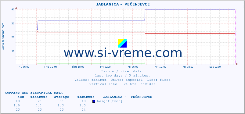 Serbia : river data. ::  JABLANICA -  PEČENJEVCE :: height |  |  :: last two days / 5 minutes.