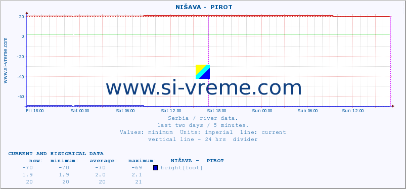 Serbia : river data. ::  NIŠAVA -  PIROT :: height |  |  :: last two days / 5 minutes.