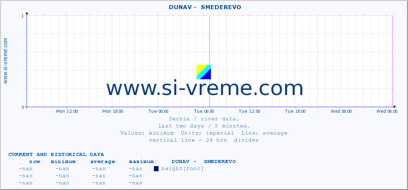 Serbia : river data. ::  DUNAV -  SMEDEREVO :: height |  |  :: last two days / 5 minutes.