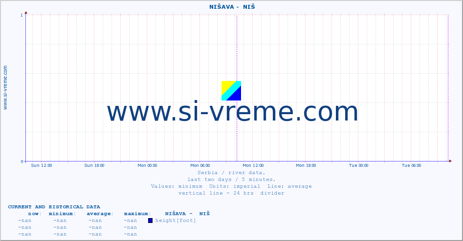 Serbia : river data. ::  NIŠAVA -  NIŠ :: height |  |  :: last two days / 5 minutes.