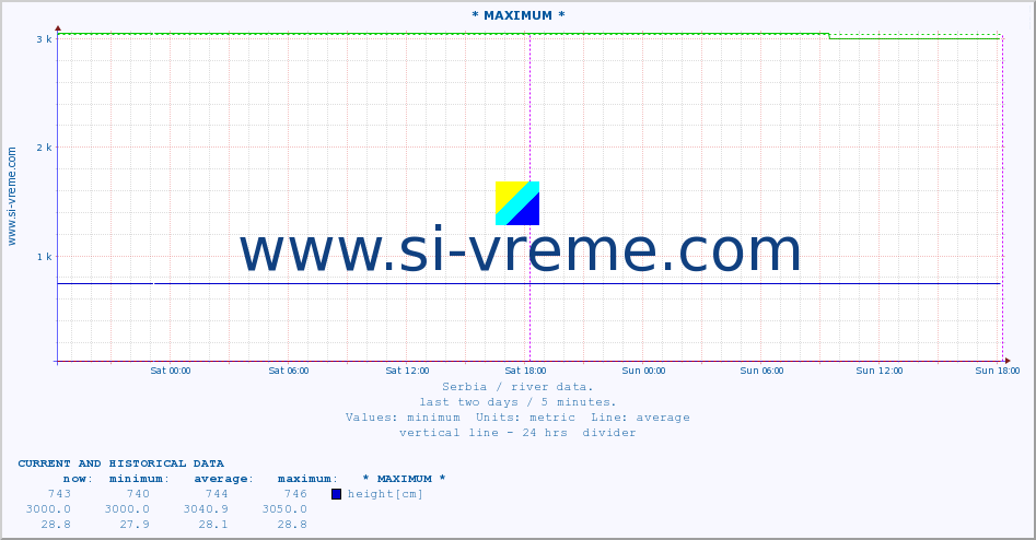 Serbia : river data. :: * MAXIMUM * :: height |  |  :: last two days / 5 minutes.