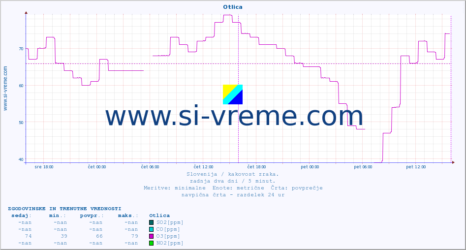POVPREČJE :: Otlica :: SO2 | CO | O3 | NO2 :: zadnja dva dni / 5 minut.