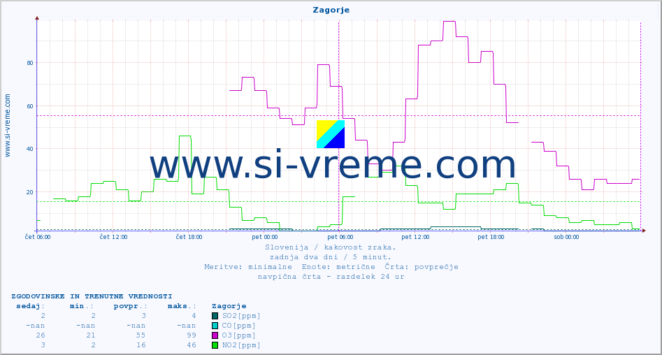 POVPREČJE :: Zagorje :: SO2 | CO | O3 | NO2 :: zadnja dva dni / 5 minut.
