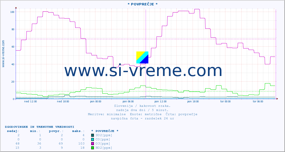 POVPREČJE :: * POVPREČJE * :: SO2 | CO | O3 | NO2 :: zadnja dva dni / 5 minut.