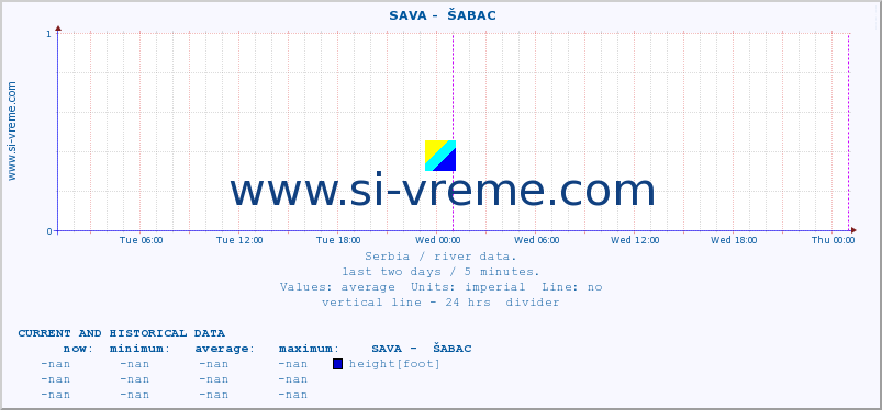 Serbia : river data. ::  SAVA -  ŠABAC :: height |  |  :: last two days / 5 minutes.