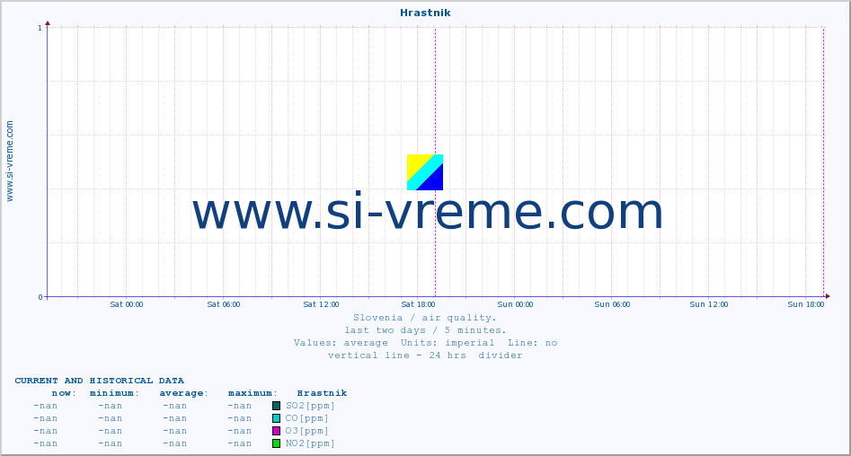 Slovenia : air quality. :: Hrastnik :: SO2 | CO | O3 | NO2 :: last two days / 5 minutes.