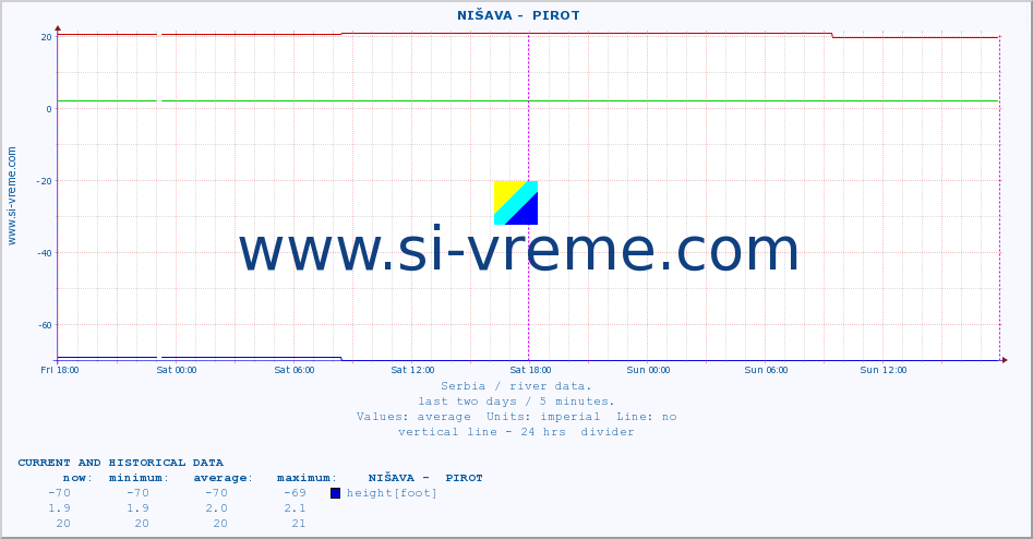 Serbia : river data. ::  NIŠAVA -  PIROT :: height |  |  :: last two days / 5 minutes.