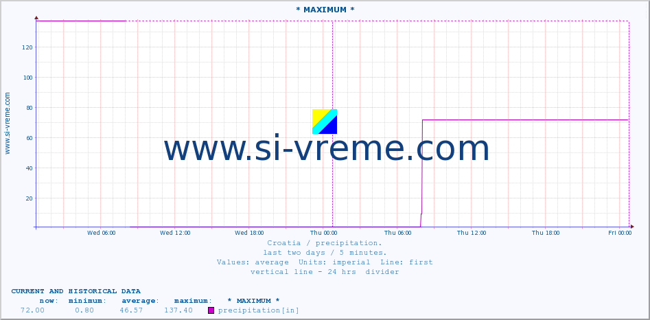 Croatia : precipitation. :: * MAXIMUM * :: precipitation :: last two days / 5 minutes.