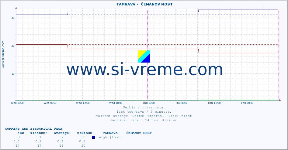  ::  TAMNAVA -  ĆEMANOV MOST :: height |  |  :: last two days / 5 minutes.