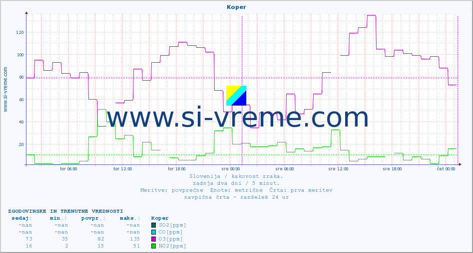 Slovenija : kakovost zraka. :: Koper :: SO2 | CO | O3 | NO2 :: zadnja dva dni / 5 minut.
