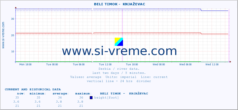 Serbia : river data. ::  BELI TIMOK -  KNJAŽEVAC :: height |  |  :: last two days / 5 minutes.