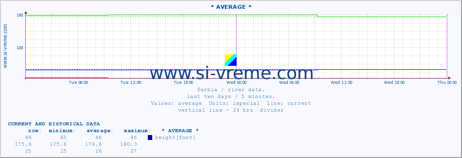  :: * AVERAGE * :: height |  |  :: last two days / 5 minutes.