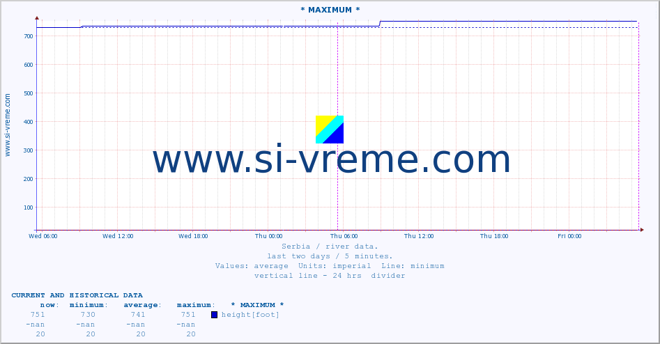 Serbia : river data. :: * MAXIMUM * :: height |  |  :: last two days / 5 minutes.