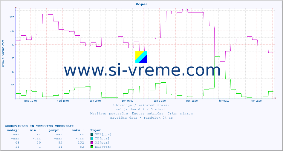 POVPREČJE :: Koper :: SO2 | CO | O3 | NO2 :: zadnja dva dni / 5 minut.