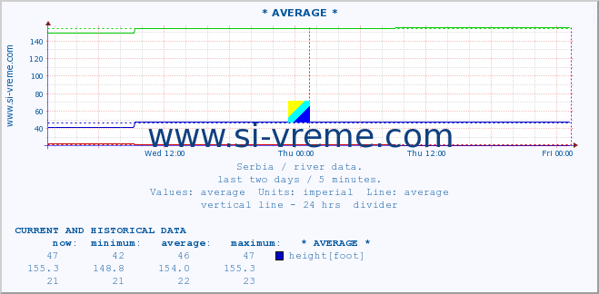  :: * AVERAGE * :: height |  |  :: last two days / 5 minutes.