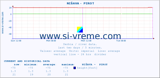 Serbia : river data. ::  NIŠAVA -  PIROT :: height |  |  :: last two days / 5 minutes.