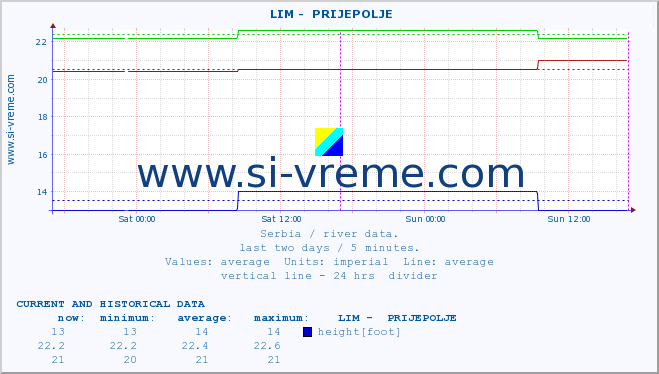 Serbia : river data. ::  LIM -  PRIJEPOLJE :: height |  |  :: last two days / 5 minutes.