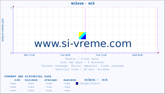 Serbia : river data. ::  NIŠAVA -  NIŠ :: height |  |  :: last two days / 5 minutes.