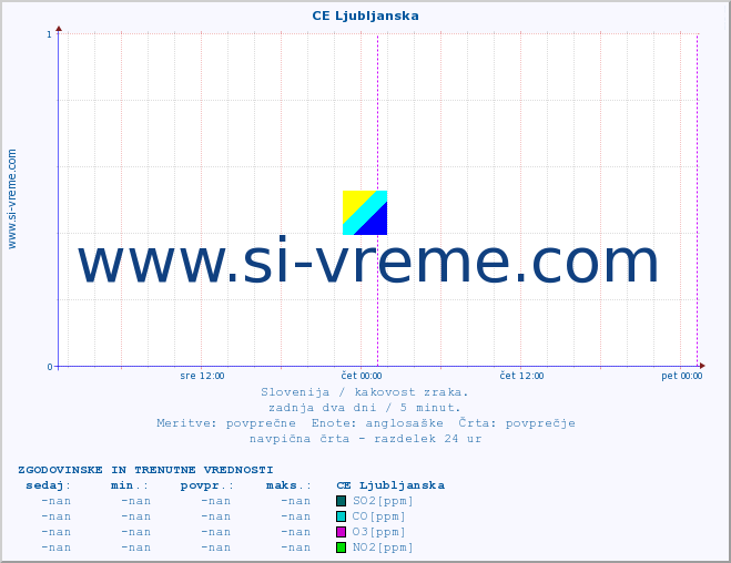 Slovenija : kakovost zraka. :: CE Ljubljanska :: SO2 | CO | O3 | NO2 :: zadnja dva dni / 5 minut.