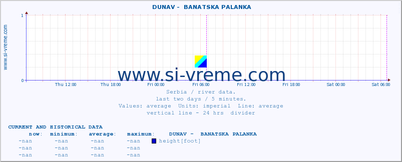 Serbia : river data. ::  DUNAV -  BANATSKA PALANKA :: height |  |  :: last two days / 5 minutes.