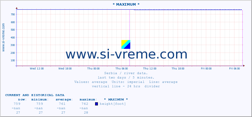 Serbia : river data. :: * MAXIMUM * :: height |  |  :: last two days / 5 minutes.