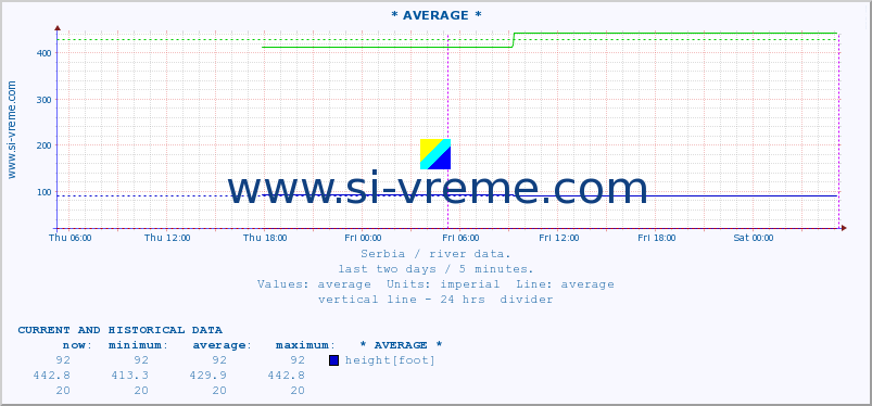 Serbia : river data. :: * AVERAGE * :: height |  |  :: last two days / 5 minutes.