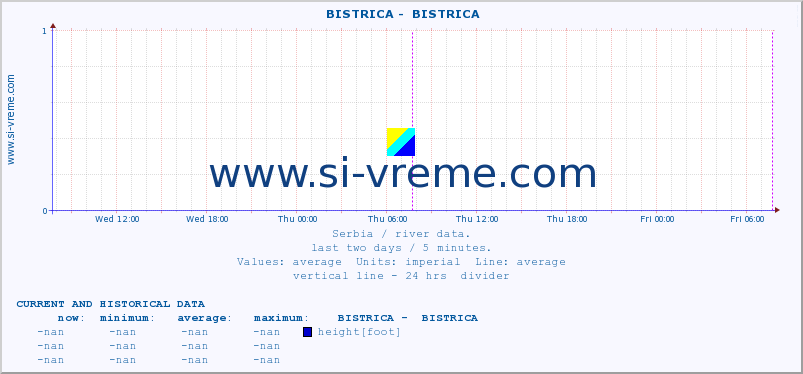 Serbia : river data. ::  BISTRICA -  BISTRICA :: height |  |  :: last two days / 5 minutes.