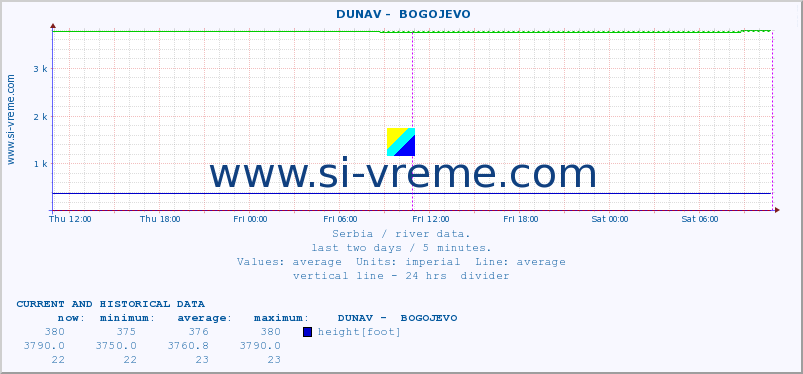 Serbia : river data. ::  DUNAV -  BOGOJEVO :: height |  |  :: last two days / 5 minutes.