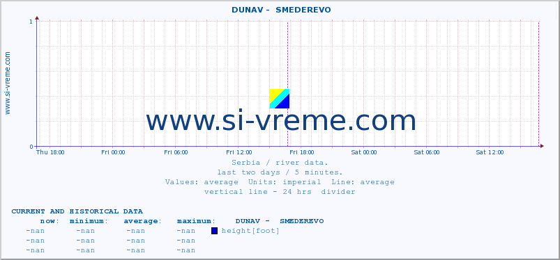 Serbia : river data. ::  DUNAV -  SMEDEREVO :: height |  |  :: last two days / 5 minutes.
