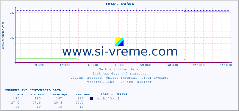 Serbia : river data. ::  IBAR -  RAŠKA :: height |  |  :: last two days / 5 minutes.