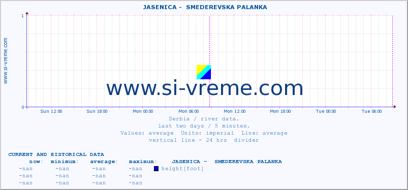 Serbia : river data. ::  JASENICA -  SMEDEREVSKA PALANKA :: height |  |  :: last two days / 5 minutes.