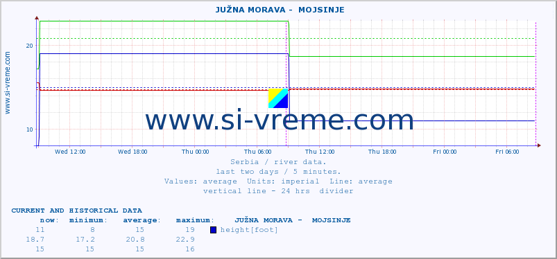  ::  JUŽNA MORAVA -  MOJSINJE :: height |  |  :: last two days / 5 minutes.