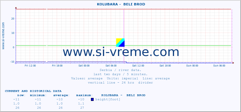 Serbia : river data. ::  KOLUBARA -  BELI BROD :: height |  |  :: last two days / 5 minutes.