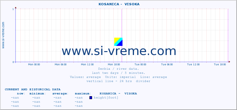 Serbia : river data. ::  KOSANICA -  VISOKA :: height |  |  :: last two days / 5 minutes.