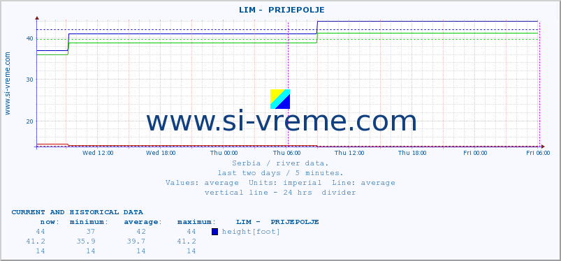  ::  LIM -  PRIJEPOLJE :: height |  |  :: last two days / 5 minutes.