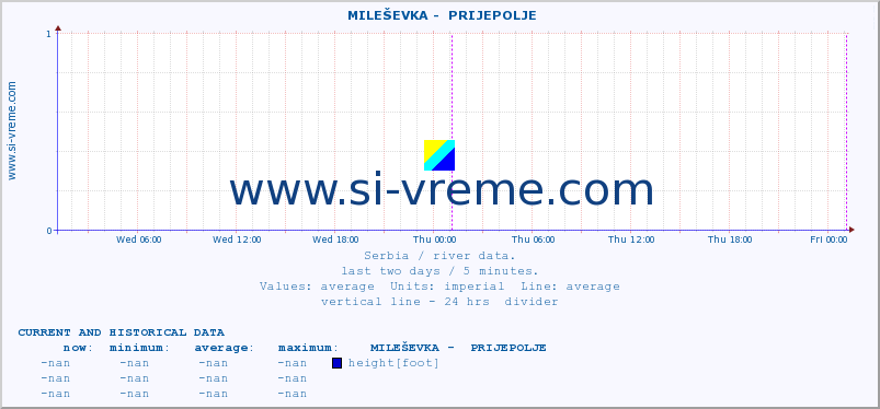 Serbia : river data. ::  MILEŠEVKA -  PRIJEPOLJE :: height |  |  :: last two days / 5 minutes.