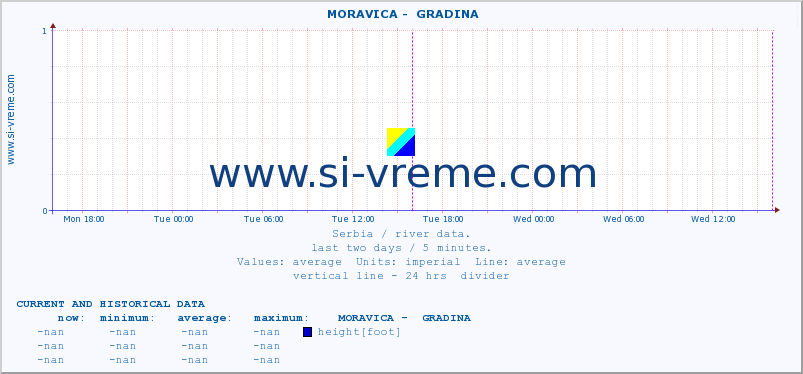 Serbia : river data. ::  MORAVICA -  GRADINA :: height |  |  :: last two days / 5 minutes.