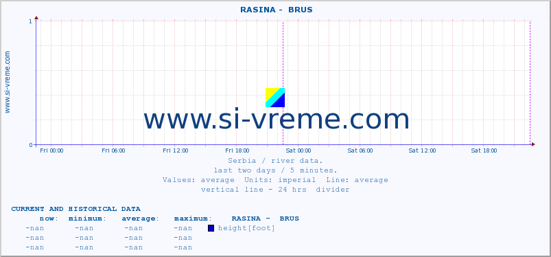 Serbia : river data. ::  RASINA -  BRUS :: height |  |  :: last two days / 5 minutes.
