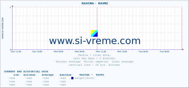 Serbia : river data. ::  RASINA -  RAVNI :: height |  |  :: last two days / 5 minutes.