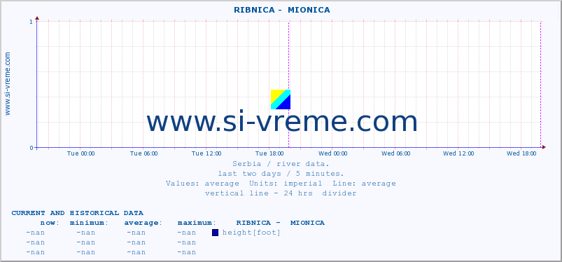 Serbia : river data. ::  RIBNICA -  MIONICA :: height |  |  :: last two days / 5 minutes.