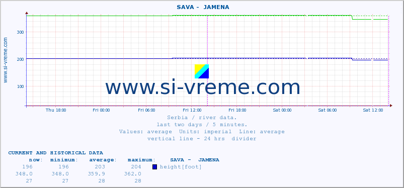 Serbia : river data. ::  SAVA -  JAMENA :: height |  |  :: last two days / 5 minutes.